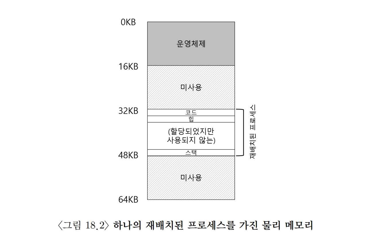 OSTEP 15 Address Translation-1689616860906.jpeg